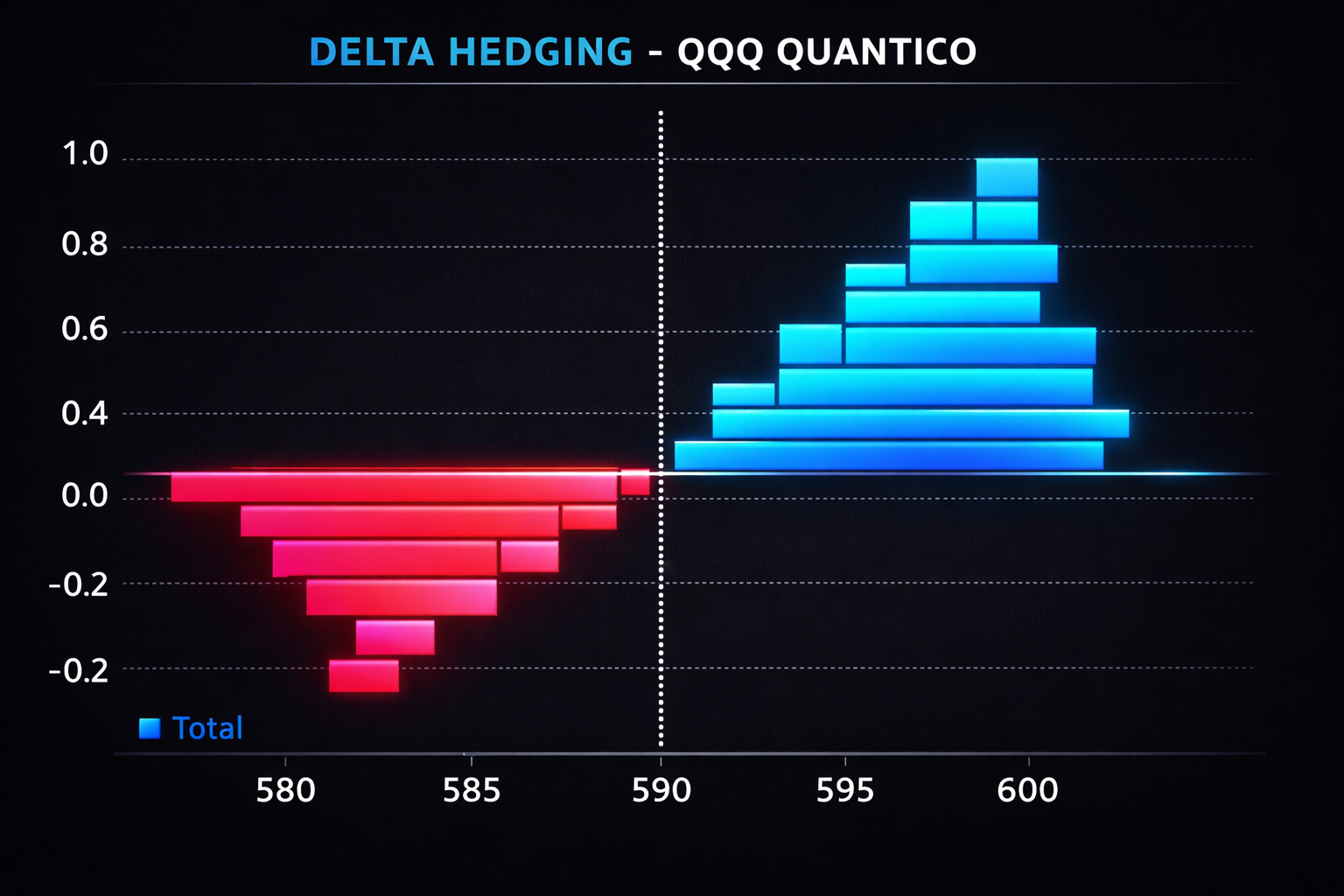 Gráfico Delta Hedging